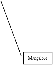 Line Callout 2: Mangalore
